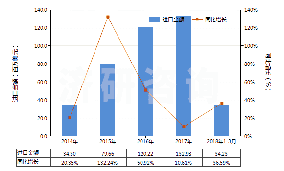 2014-2018年3月中國(guó)牙膏(HS33061010)進(jìn)口總額及增速統(tǒng)計(jì)